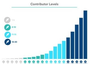 How To Contribute To Avvo