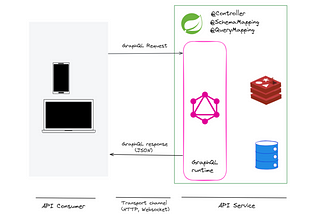 Spring for GraphQL: @SchemaMapping and @QueryMapping