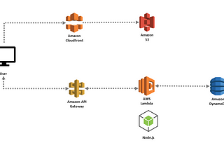 Serverless Application with AWS
