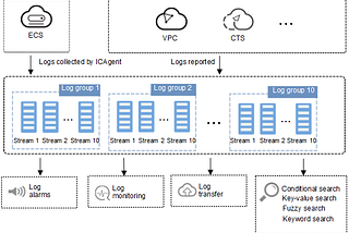 ☁️ How can Huawei CCE be monitored using LTS (Log Tank Service) on Huawei Cloud?