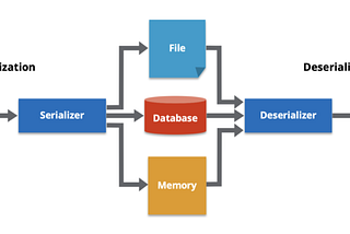 🚀 Exploring the World of Data Serialization: YAML, JSON, XML