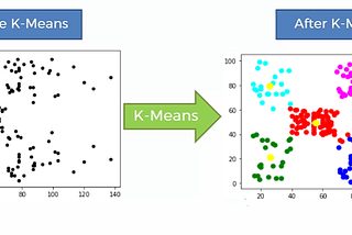 K-Means: The maths behind it, how it works and an example