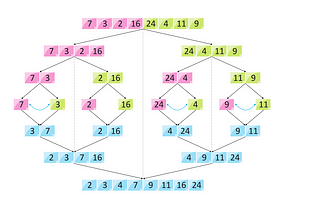 Data Structures: Merge Sort Algorithm