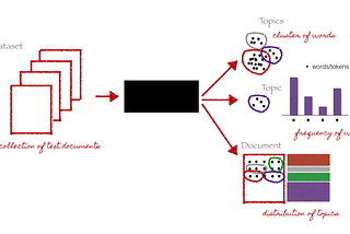 Topic modeling using Latent Dirichlet Allocation(LDA) and Gibbs Sampling explained!