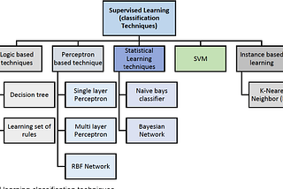 Classifications in Machine Learning