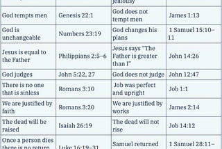 Bible contradictions