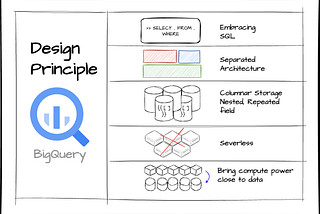 I spent 6 hours understanding the design principles of BigQuery. Here’s what I found