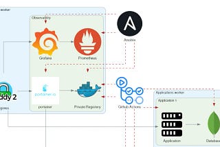 GitHub Action and Ansible for Environnement Provisioning and Deployment
