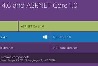 Exploring ASP.NET core