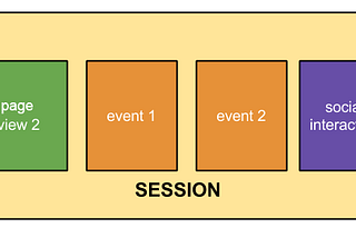 A visual representation that outlines Google’s definition of a session