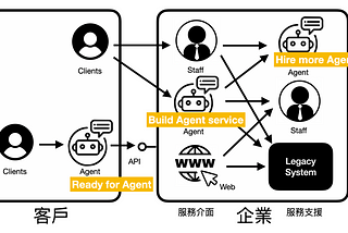 企業 AI 轉型的三個方向：All About Agent