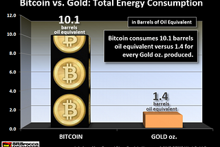 Energy consumption for mining BITCOIN vs GOLD in oil equivalent