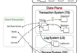 Insights from paper: FoundationDB: A Distributed Unbundled Transactional Key-Value Store