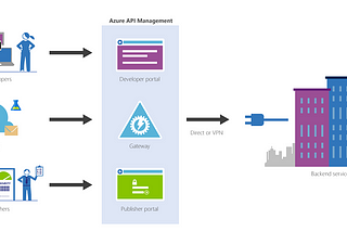 What is Azure API Management? Why Should We Use It? What are the benefits? (Part 1)