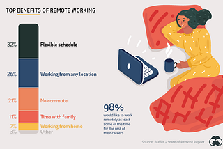 REMOTE WORKING IS THE NEW NORMAL