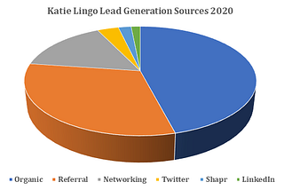 Leads in the time of corona