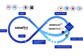 Using SonarLint and SonarQube to Improve Code Quality: A Developer’s Guide