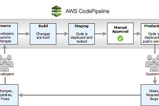 Serverless React/Vue/Angular frontend application with CI/CD