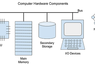 Intro to Computer Science Terminology
