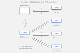 How does the DNS really work