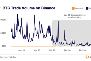 Binance Volume Plummets After End of Zero-Fee Trading