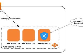 Does your application kill AWS EKS worker node? — Set Node Allocatables