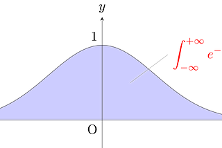 Gaussian Function & Gaussian Distribution
