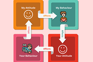 The Betari Box: Exploring Attitude and Behavioural Dynamics