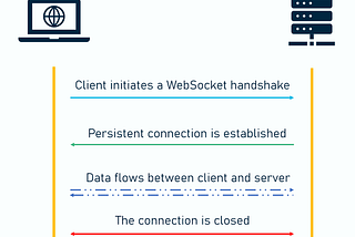 What is WebSocket? API and Protocol Explained