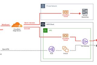 Cloudflare Zero Trustで社内システムへのリモートアクセスをよりセキュアで便利にした話