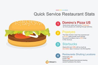 Why Quick Service Restaurants (QSRs) Need Food Ordering Apps & Delivery Services | CitrusBits