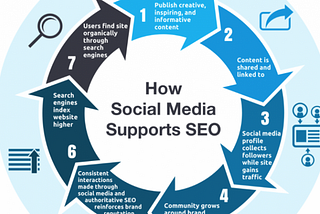 How Social Media Plays an Effective Role in Your SEO? — Digital Ultron