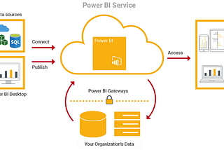 Lets' explore about PowerBI Gateways ?- Introduction to Scheduled Refresh