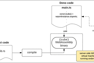 Deploying and Using WebAssembly Under Deno on the Server Side Using Travis CI