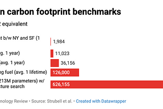 Deep Learning and Carbon Emissions
