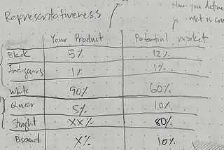 A table entitled, “Representativeness.” On the left column are categories of users (Black, Indigenous, White, Queer, etc.). To the right are two columns: “Your product” and “Potential Market”