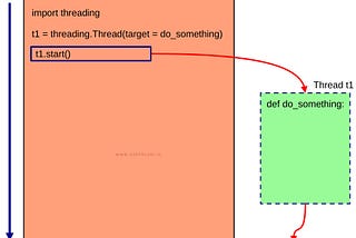 Unraveling Threading: A Beginner’s Gateway to Enhanced Responsiveness with Python