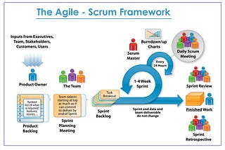 Agile and Scrum Overview