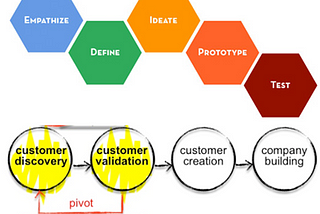 Customer Development против Design Thinking