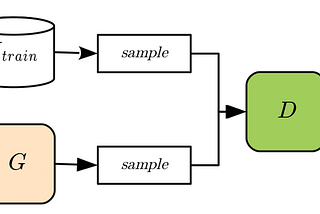 Step by Step Implementation of Conditional Generative Adversarial Networks