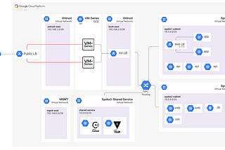 Consul Network Infrastructure Automation with Palo Alto in GCP