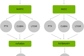 NVIDIA CUDA Compiler Driver Process: CUDA Kernel Deployment: From Code to GPU Execution