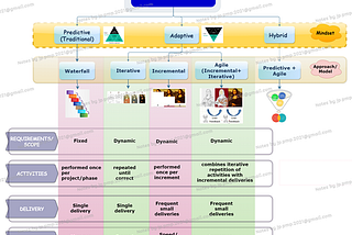 Project Management Approaches