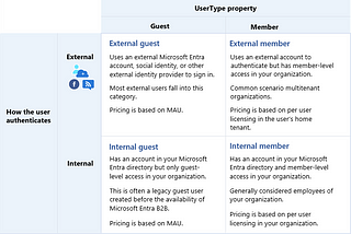 Entra ID / How Can I Remove Guest Users ?