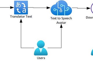 Convert Image into Documentation using GPT 4 vision and create video using text to speech avatar…