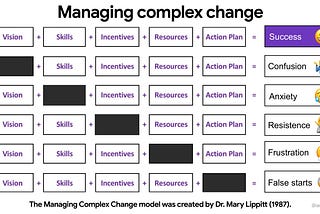 Managing Complex Change