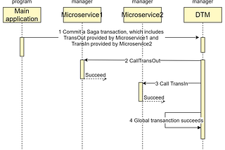 How to Implement Saga Pattern in Microservices