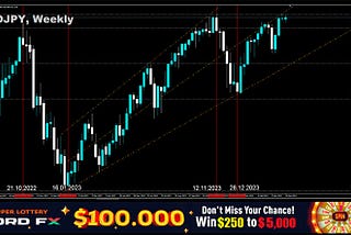 Forex and Cryptocurrency Forecast for 08–12 April 2024​