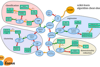 Automate your Workflows using Pipelines in Scikit-learn