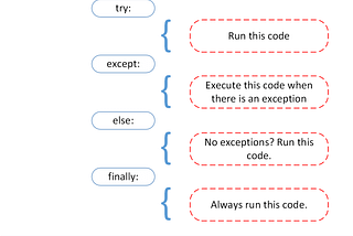 From https://realpython.com/python-exceptions/
